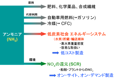 アンモニアの用途